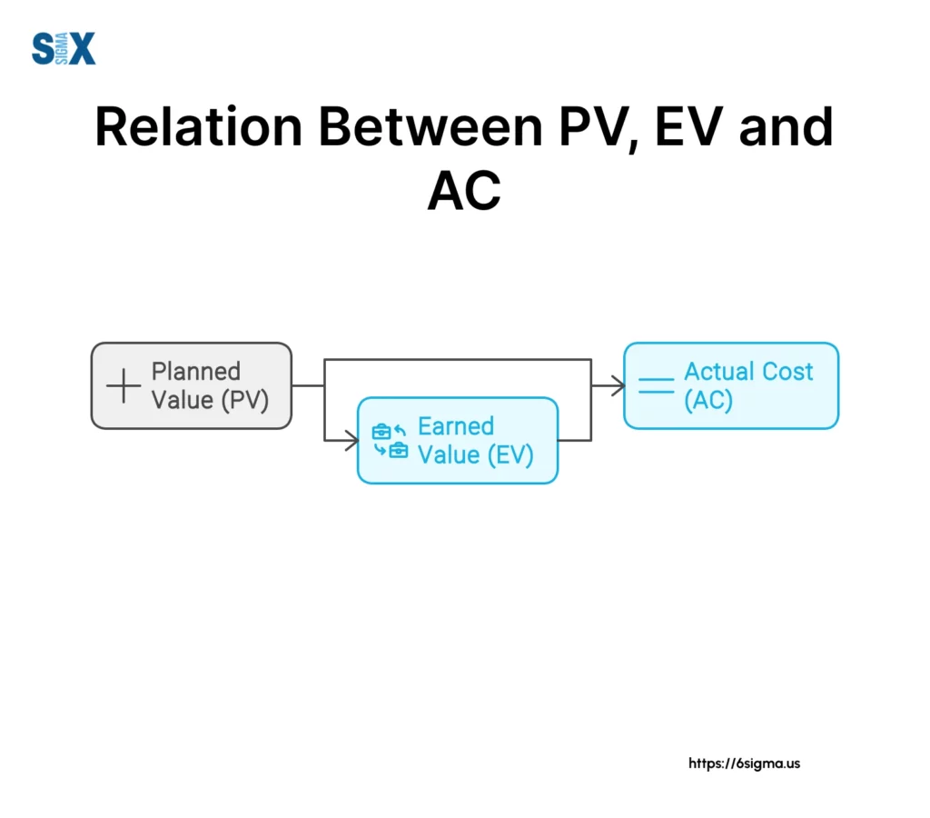 Image: Relation b/w PV, EV and AC, the components of Earned Value Management (EVM)