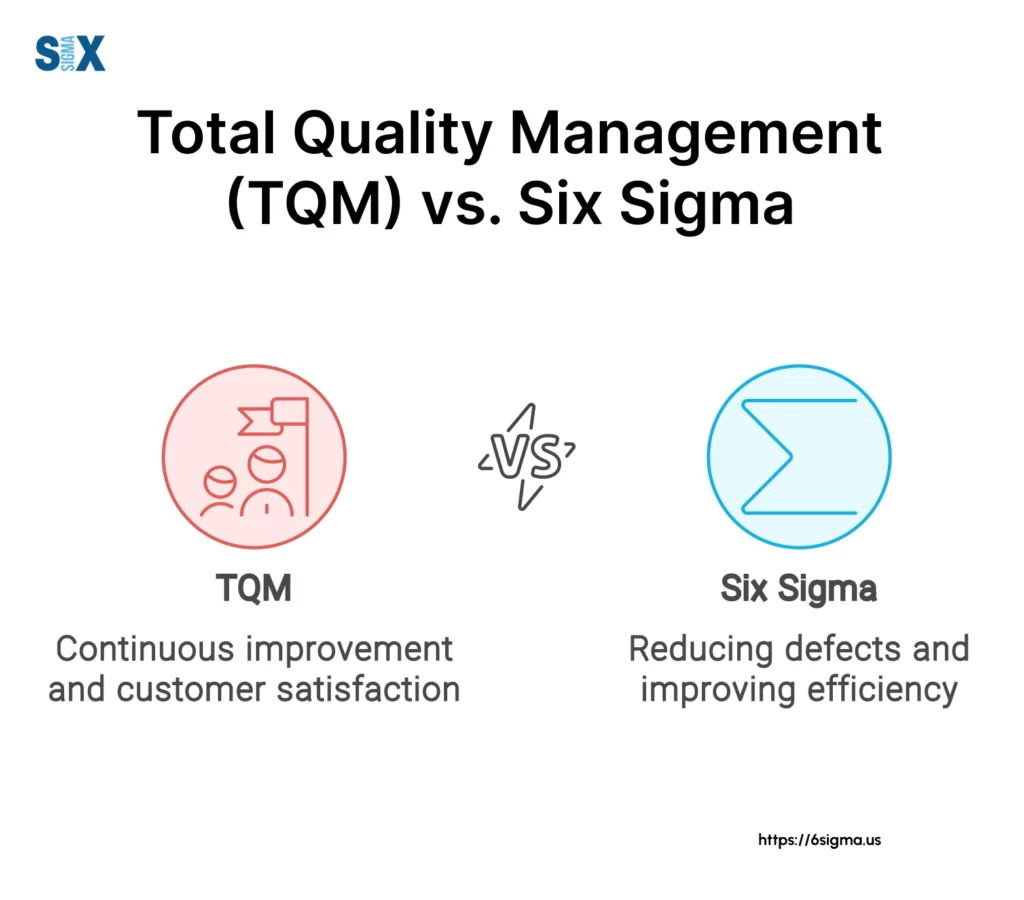 Image: Total Quality Management (TQM) vs Six Sigma