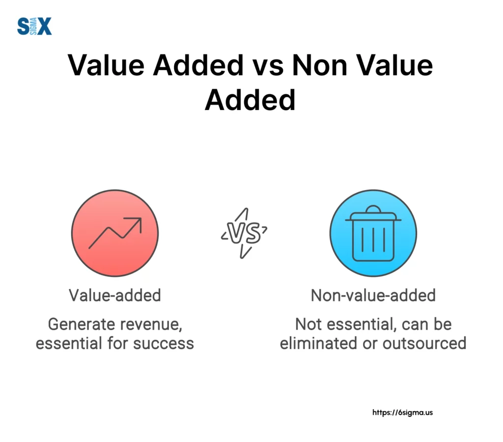 Image: Difference b/w value-added vs non value-added activities