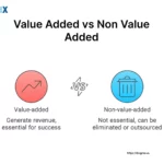 Image: Value Added vs Non Value Added