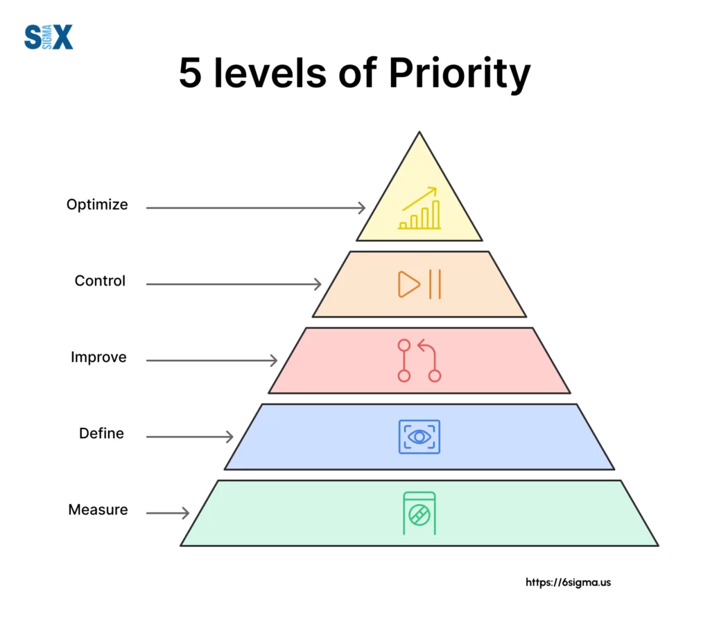 Image: 5 Levels of Priority