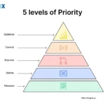 Image: 5 Levels of Priority