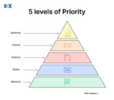 Image: 5 Levels of Priority