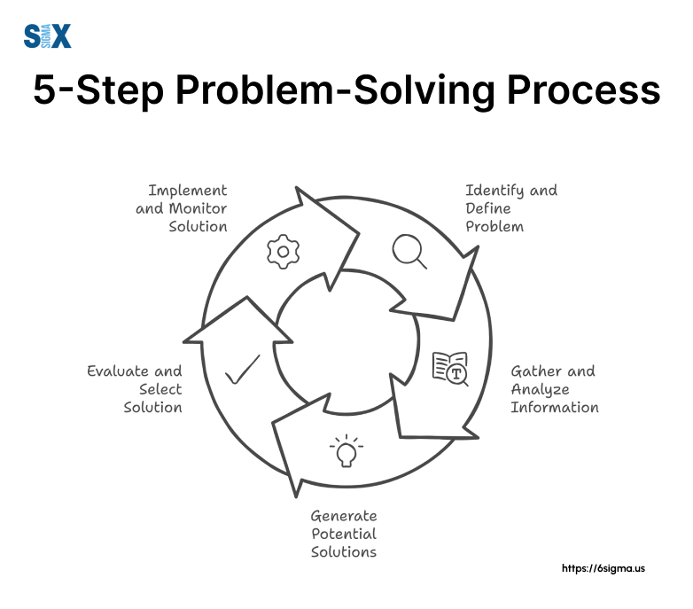 Image: The 5-Step Process of Solving Problems