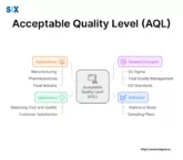 Image: Acceptable Quality Level (AQL)