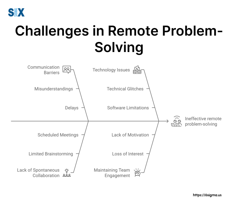 Image: Biggest challenge in remote problem-solving