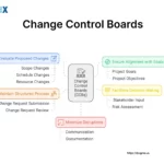 Image: Change Control Board