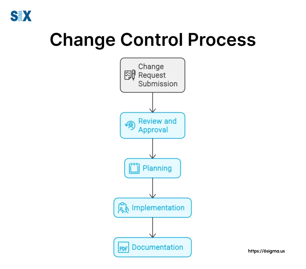 Image: Change Control Process