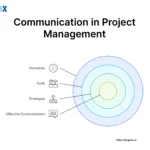 Image: Communication in Project Management