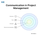 Image: Communication in Project Management