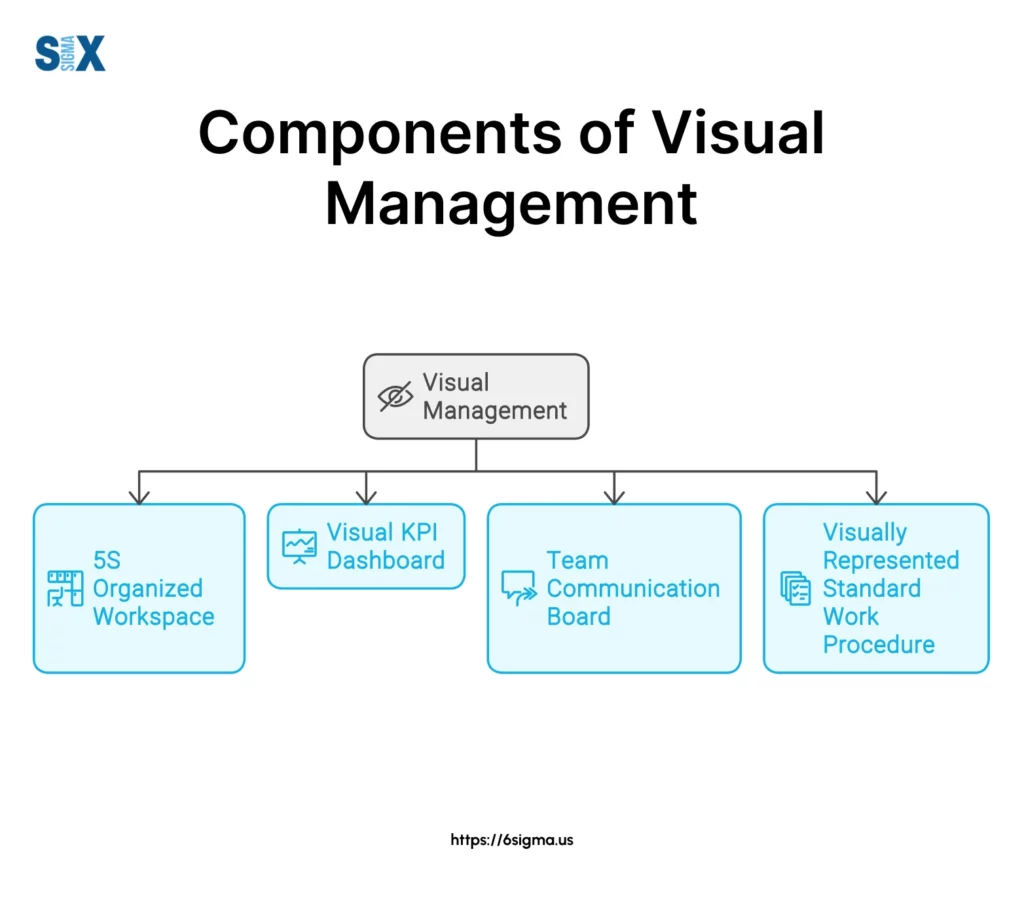 Image: Components of Visual Management