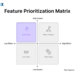 Image: Feature Prioritization Matrix