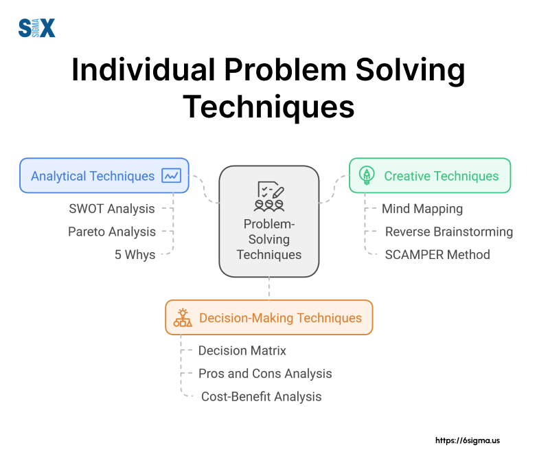 Image: Individual Problem-solving Techniques