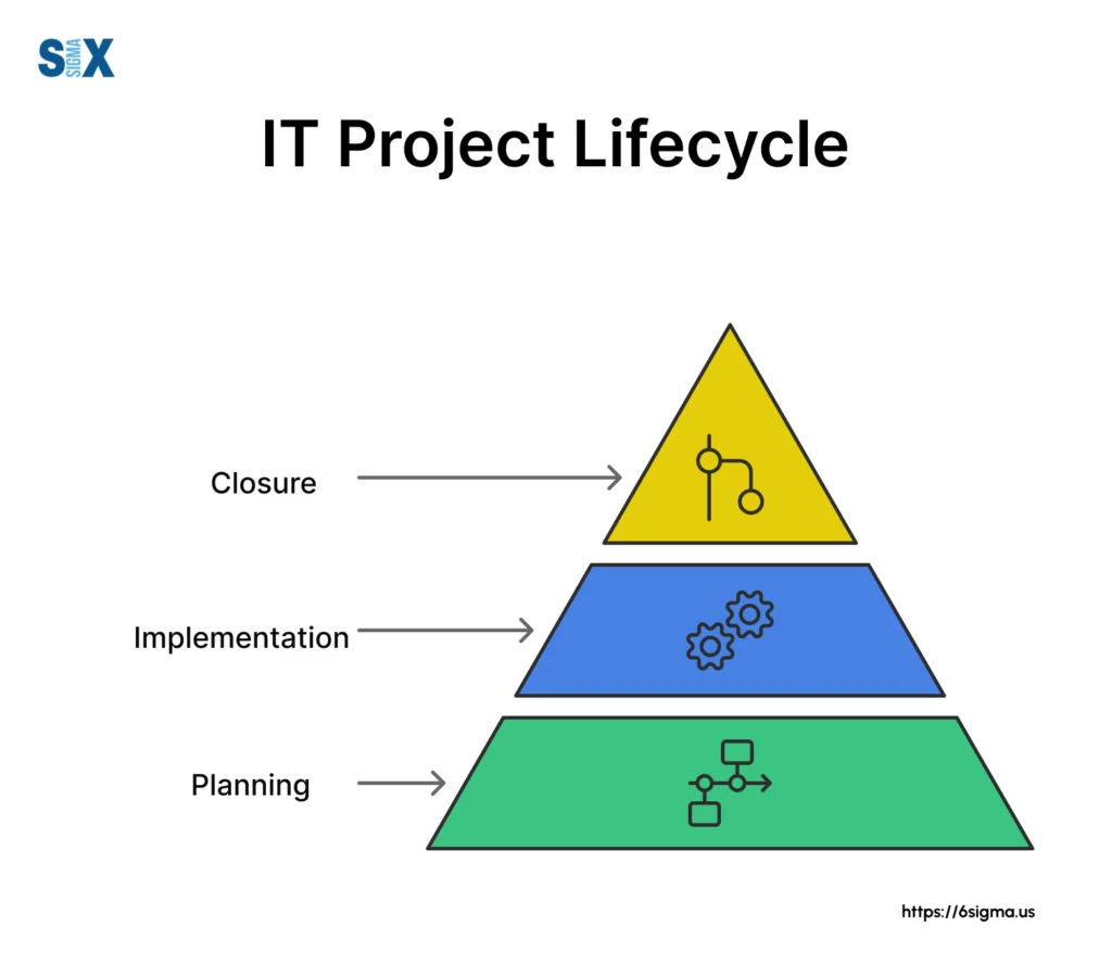 Image: IT Project Lifecycle