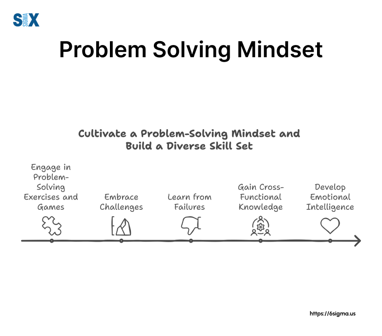 Image: Developing a Problem Solving Mindset