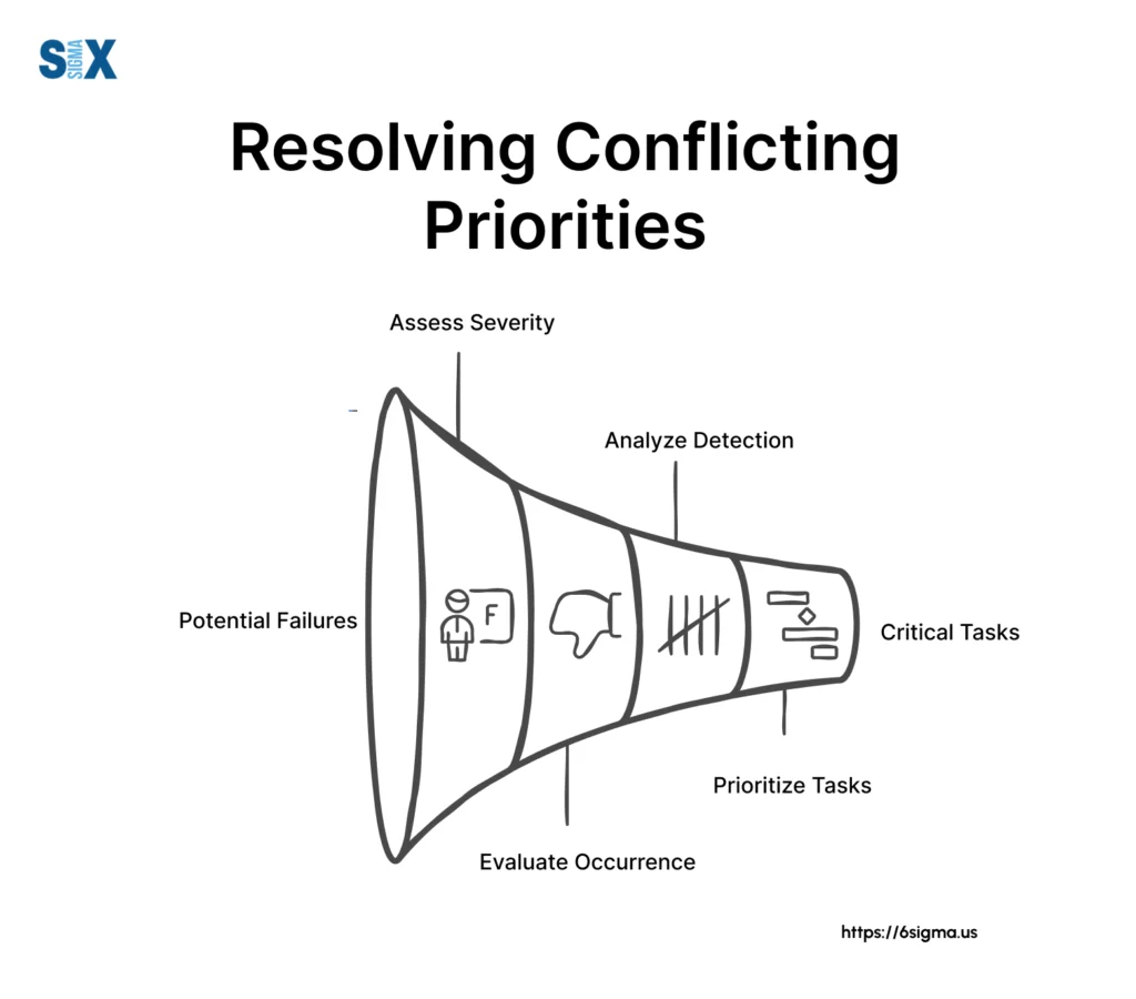 Image: Resolving Conflicting Priorities