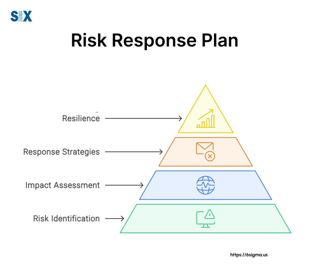 Image: Risk Response Plan