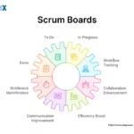 Image: Scrum Board