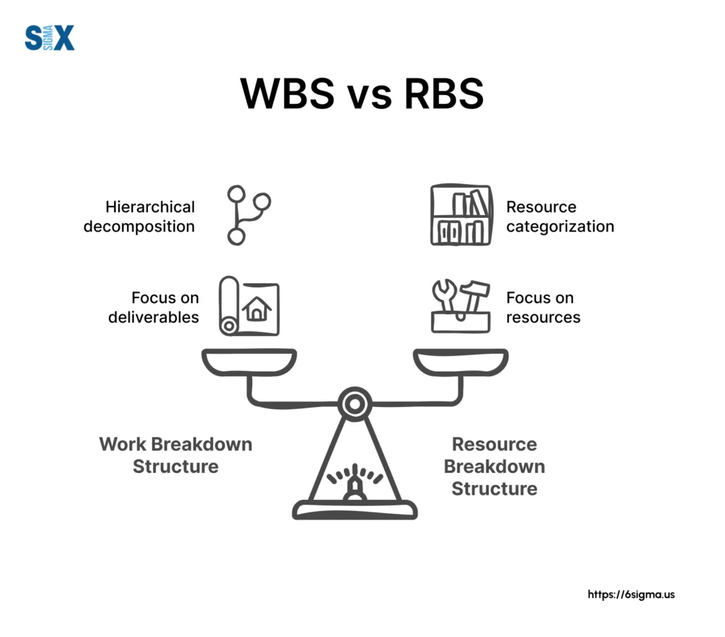 Image: Work Breakdown Stucture (WBS) vs Risk Breakdown Structure (RBS)