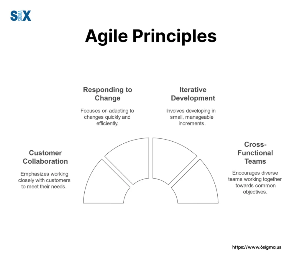 Image: Agile Principles