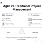 Image: Agile vs Traditional Project Management