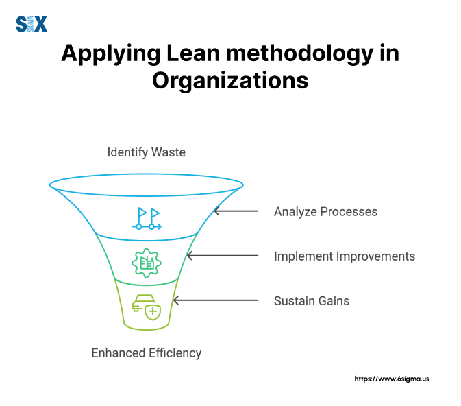 Image: Applying Lean methodology in Organizations