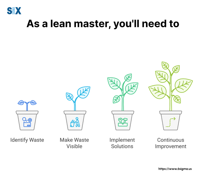 Image: Lean Master's Tasks