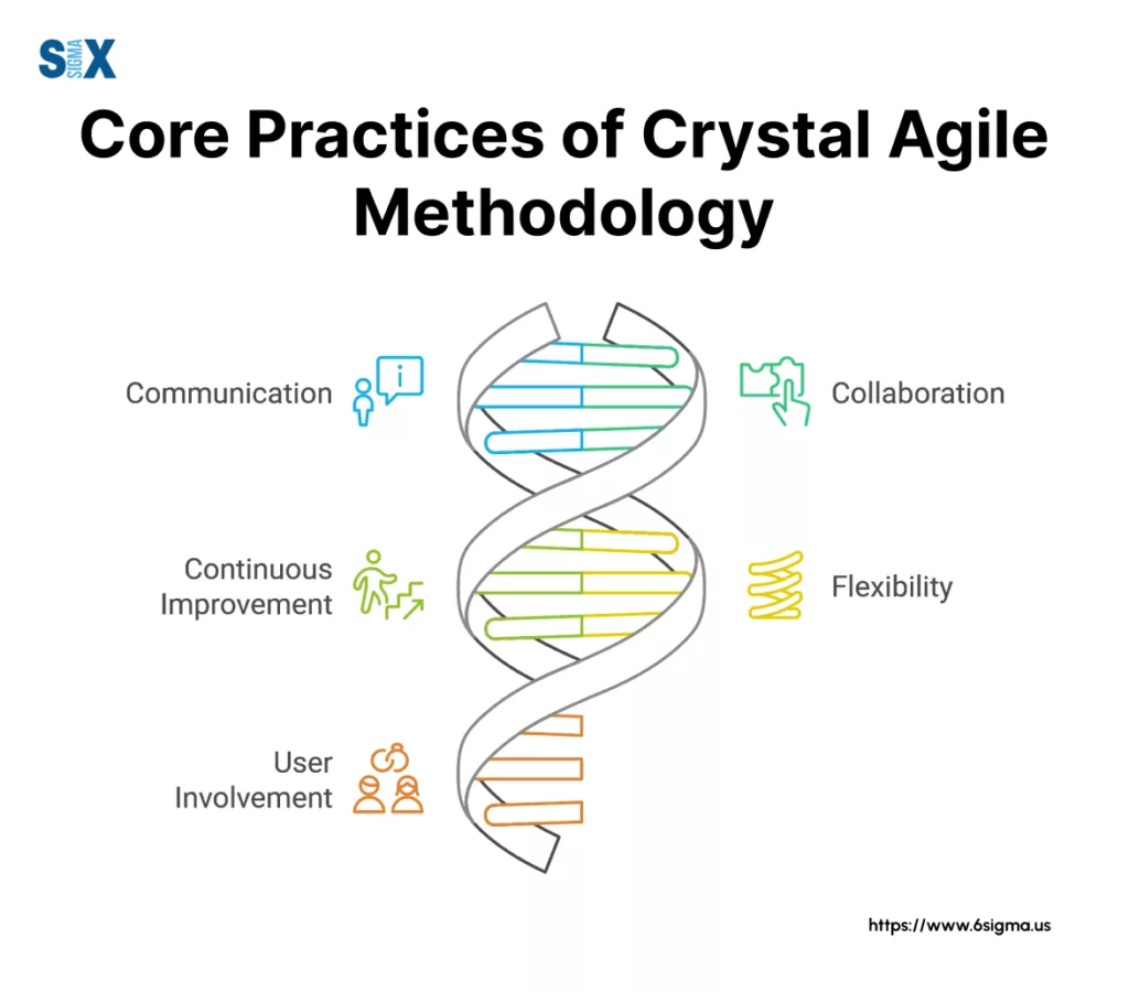 Image: Core Practices of Crystal Agile Methodology