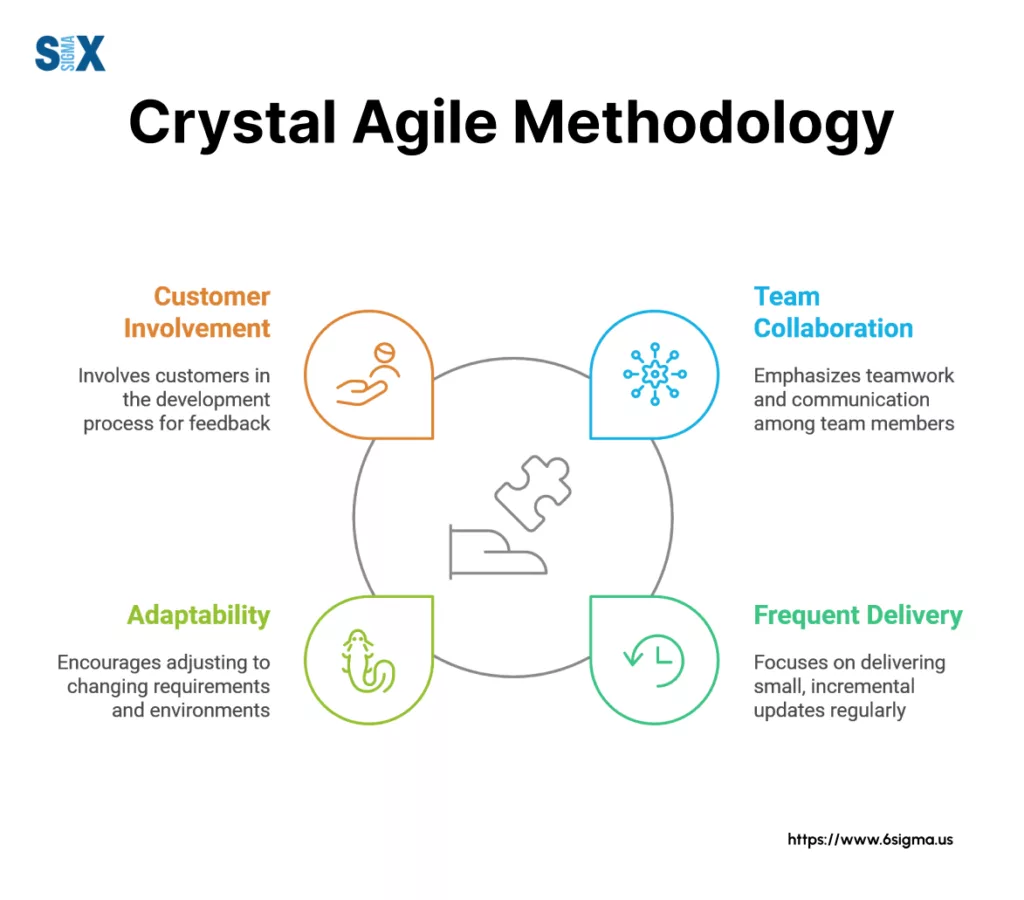 Image: The Crystal Agile Methodology