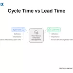 Image: Cycle Time vs Lead Time