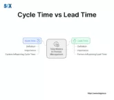 Image: Cycle Time vs Lead Time