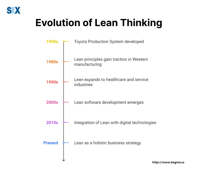 Image: Evolution of Lean Thinking