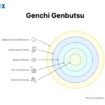 Image: Genchi Genbutsu