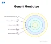 Image: Genchi Genbutsu