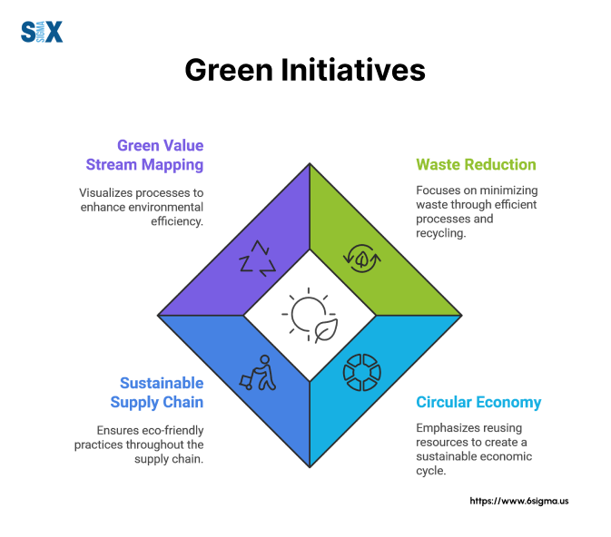 Image: Lean and Sustainability: Green Initiatives