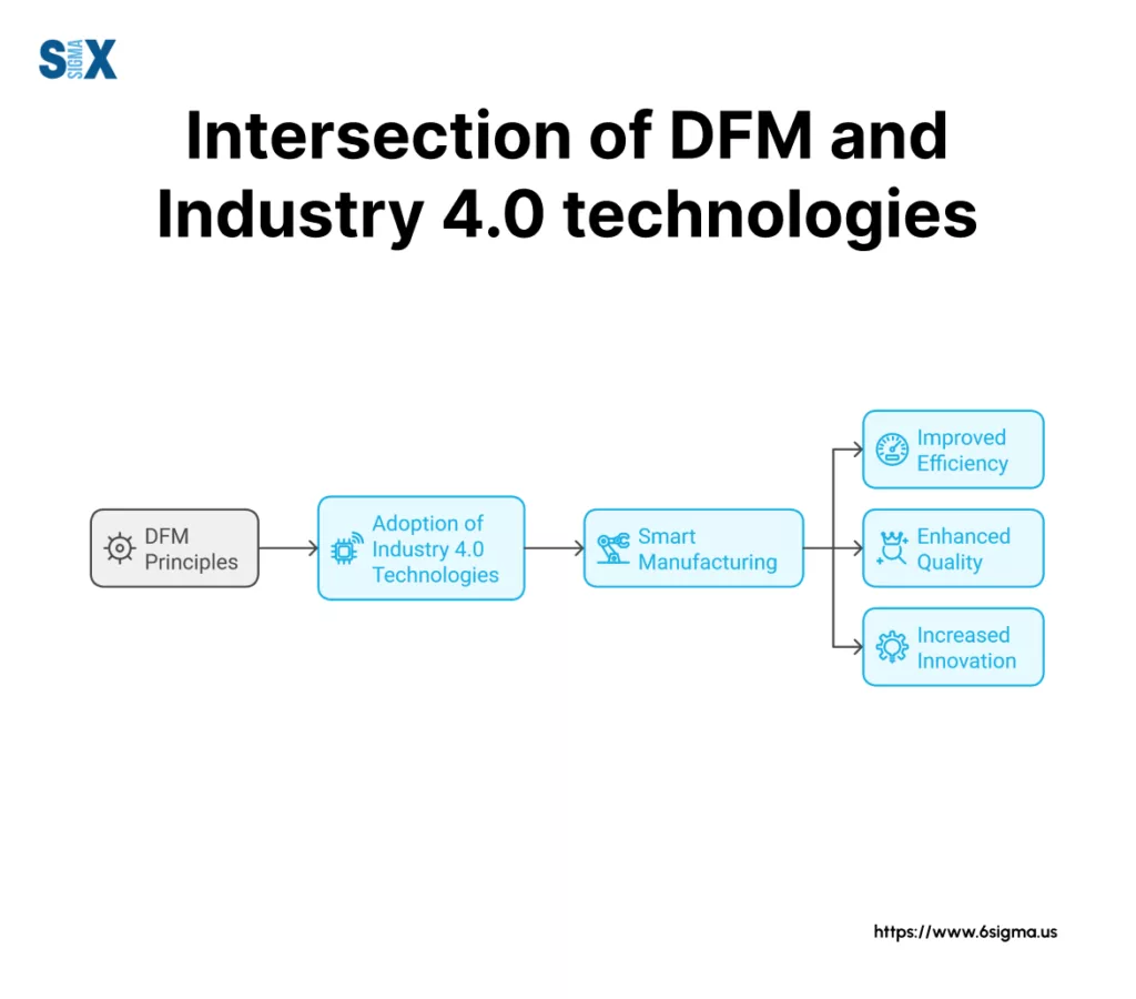 Image: Intersection of DFM and Industry 4.0 Technologies