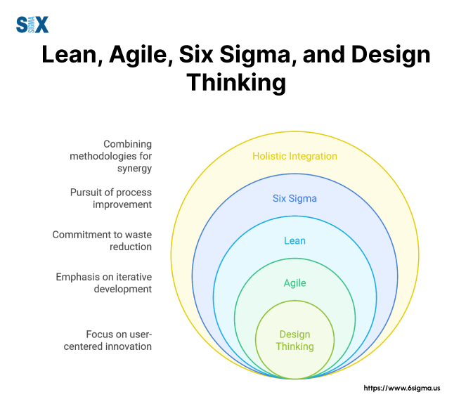 Image: Overlaps between Lean, Agile, Six Sigma, and Design Thinking