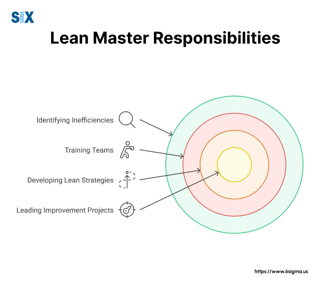 Image: Lean Master Responsibilities