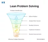 Image: Lean Problem Solving