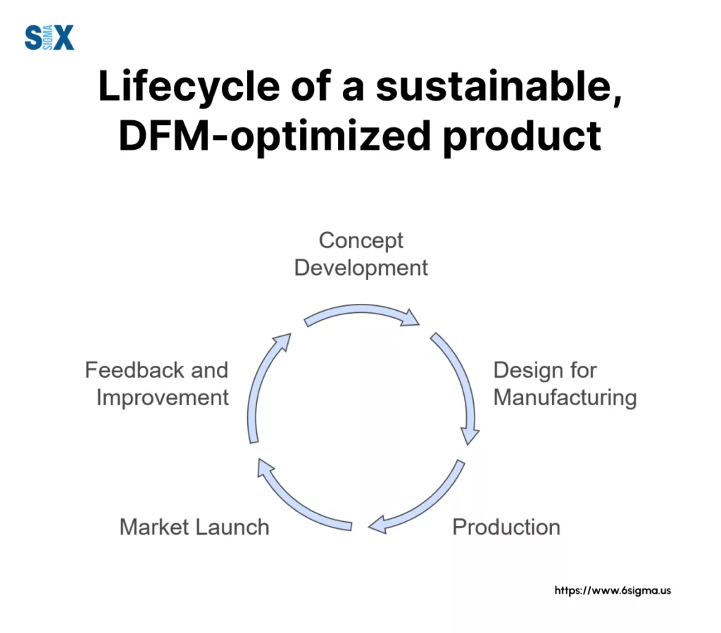 Image: Lifecycle of a Sustainable DFM-optimized Product