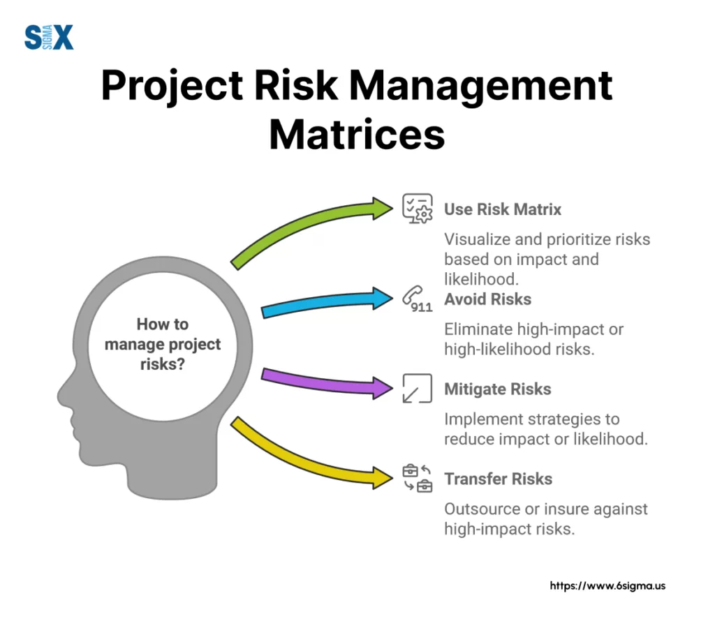 Image: Project Risk Management Matrices