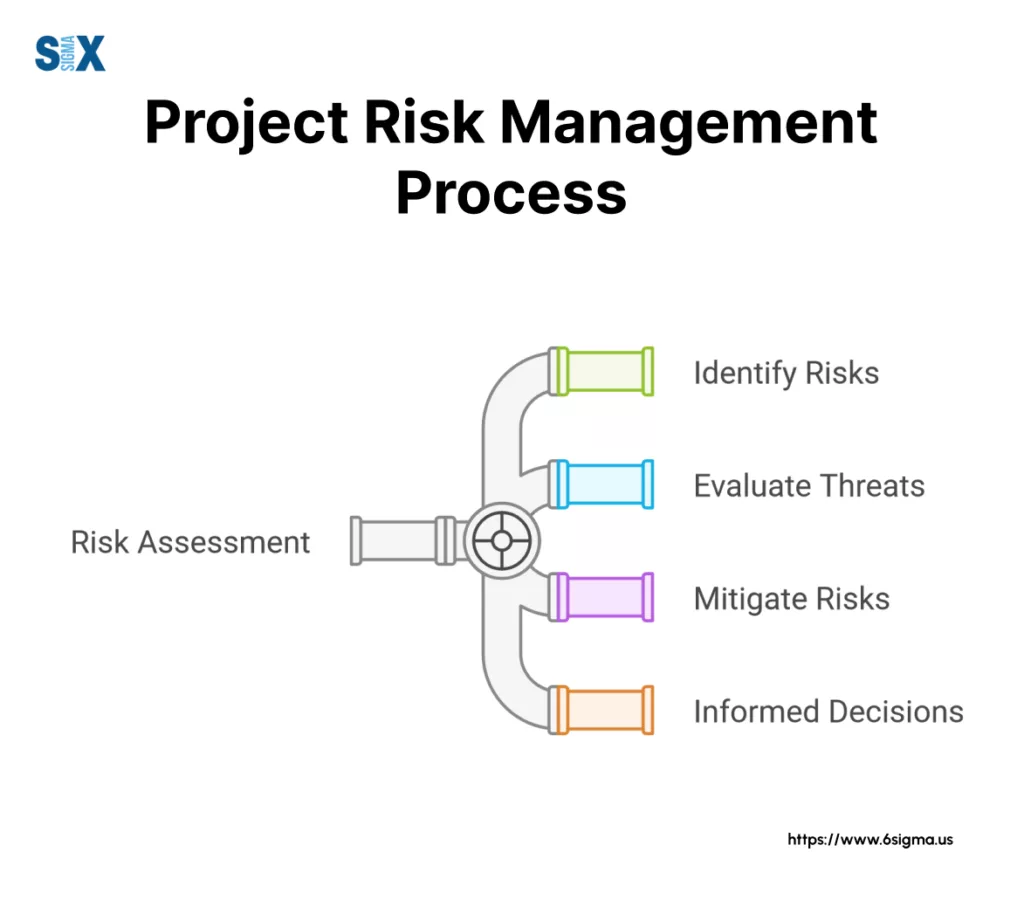 Image: Project Risk Management Process