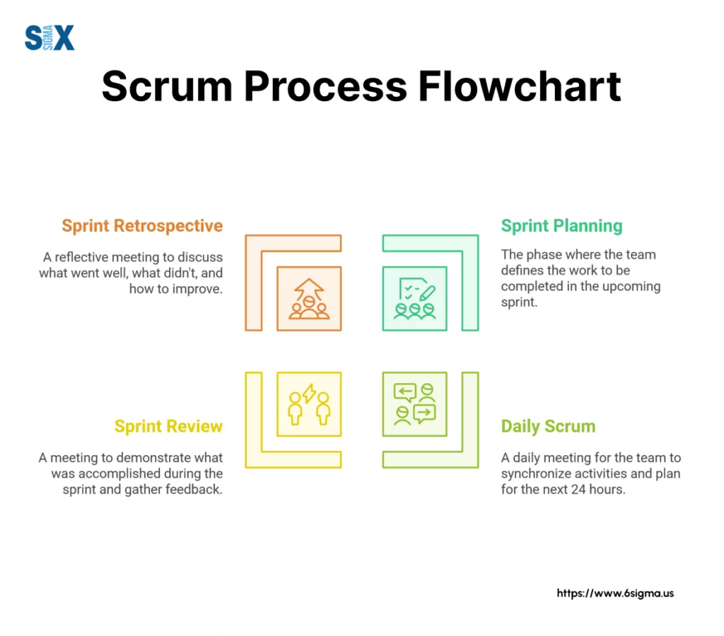 Image: Scrum Process Flowchart