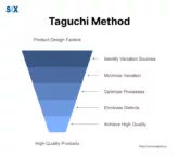 Image: Taguchi Method