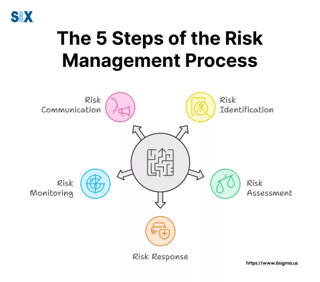 Image: The 5 Steps of the Risk Management Process