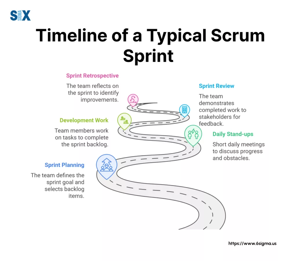 Image: Timeline of a Typical Scrum Sprint