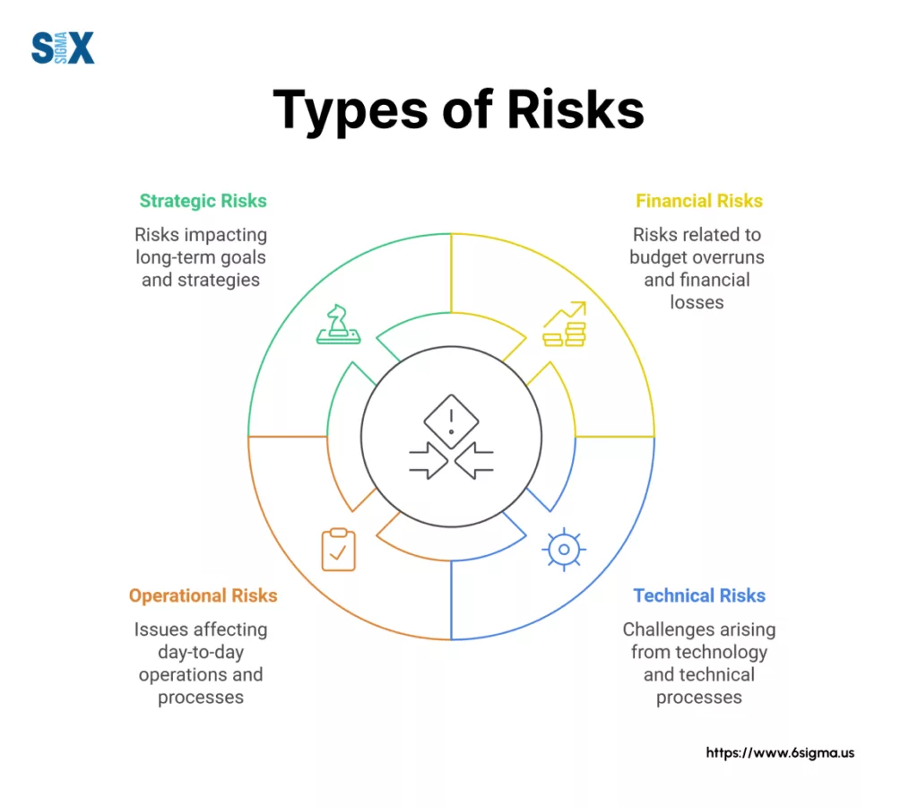 Image: Types of Risks