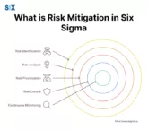 Image: What is Risk Mitigation in Six Sigma