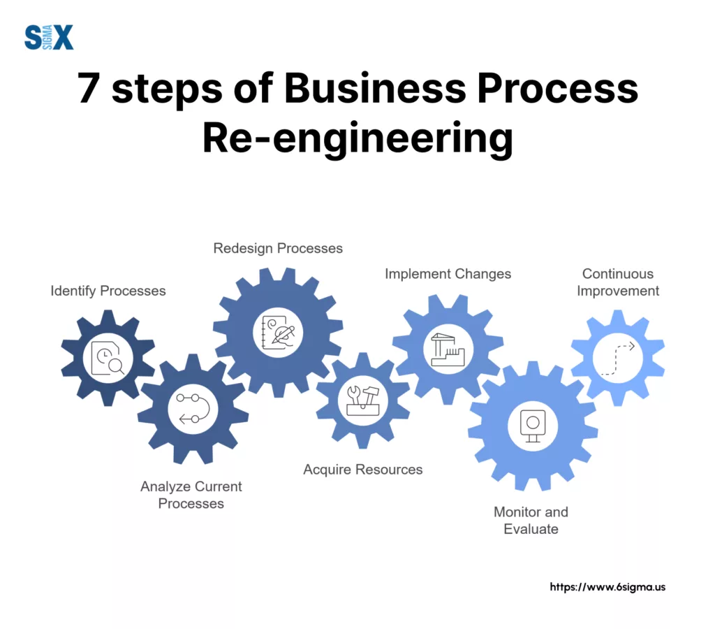 Image: 7 steps of Business Process Re-engineering