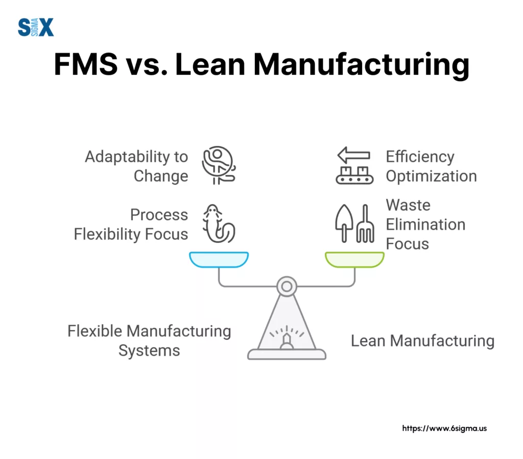 Image: FMS vs. Lean Manufacturing